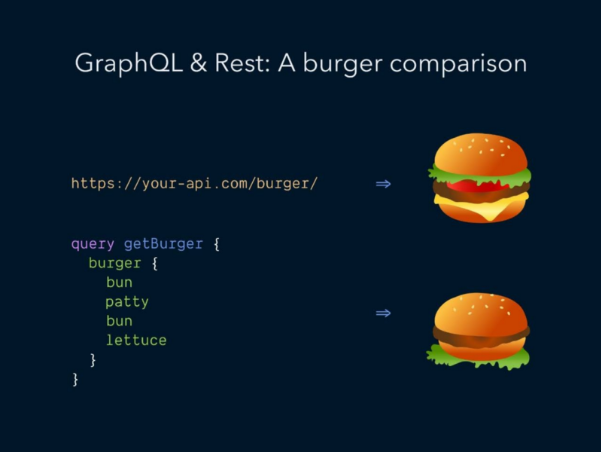 Imagem de alguns códigos e burguers e a escrita " GraphQL e REST: A burguer comparison"