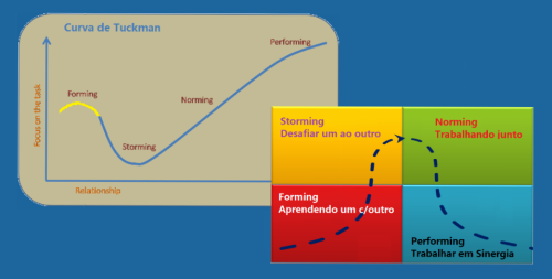 Imagem da Curva de Tuckman