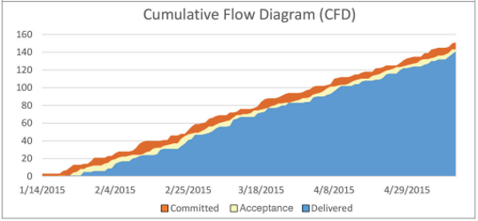 Gráfico sobre Cumulative Flow Diagram