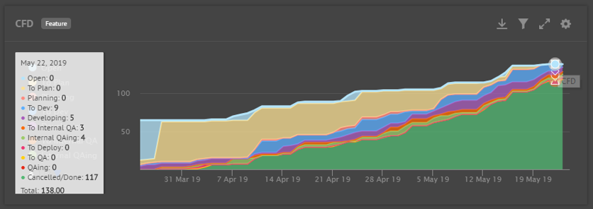 Gráfico sobre Cumulative Flow Diagram