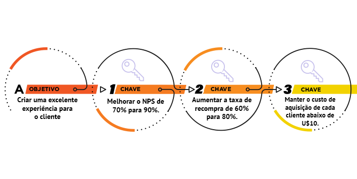 Infográfico sobre Net Promoter Score