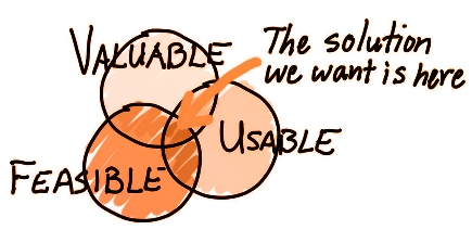 Desenho de três círculos e a escrita " Valuable, Feasible, Usable. The solution we want is here ( no meio dos 3 círculos)"