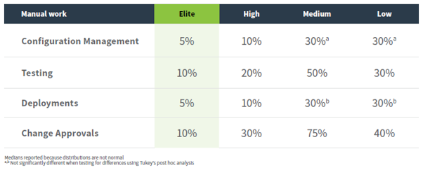 Gráfico com o resultado Accelerate: State of DevOps 2018: Strategies for a New Economy - realizado pela empresa americana DORA (Devops Research and Assessment), classificou as empresas pesquisadas em 4 níveis: elite, high, medium e low
