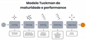 Infográfico com o modelo Tuckman de maturidade e performance
