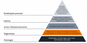 Desenho de uma pirâmide de hierarquia das necessidades de Maslow