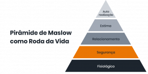Desenho de uma pirâmide e ao lado a escrita " Pirâmide de Maslow como roda da vida"