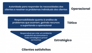 Desenho de uma pirâmide organizacional invertida