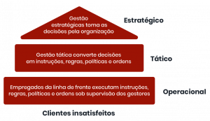 Desenho deu pirâmide organizacional tradicional