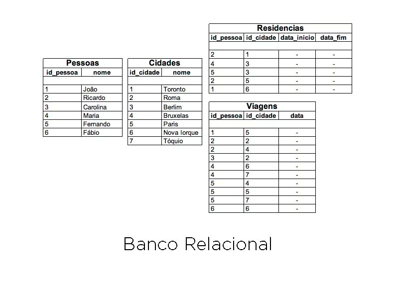 exemplo de bancos de dados Riak e Redis (Key-Value) e Cassandra e BigTable da Google (Wide Column).