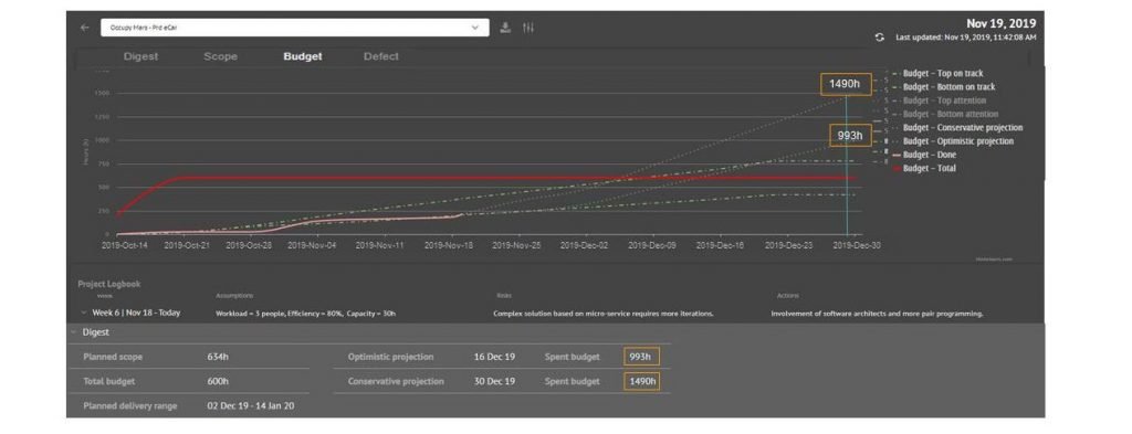 Tela do Budget Chart: para acompanhamento do orçamento previsto com realizado e tendência ao longo do tempo