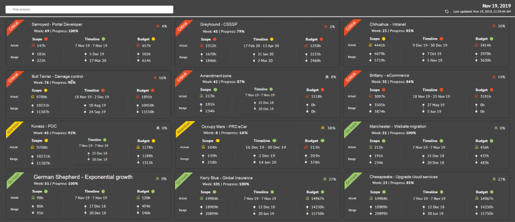 Dashboard estratégico de projetos em relação ao escopo, budget, timeline e as trends para o futuro
