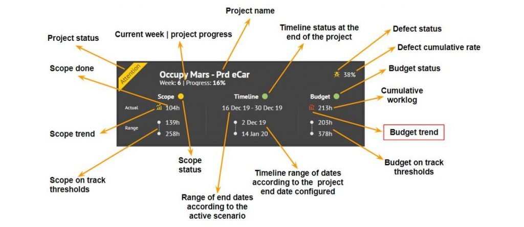 Projetct Snapshot: Detalhamento para análise da saúde do projeto de acordo com a criticidade, escopo e verba previstos versus realizado
