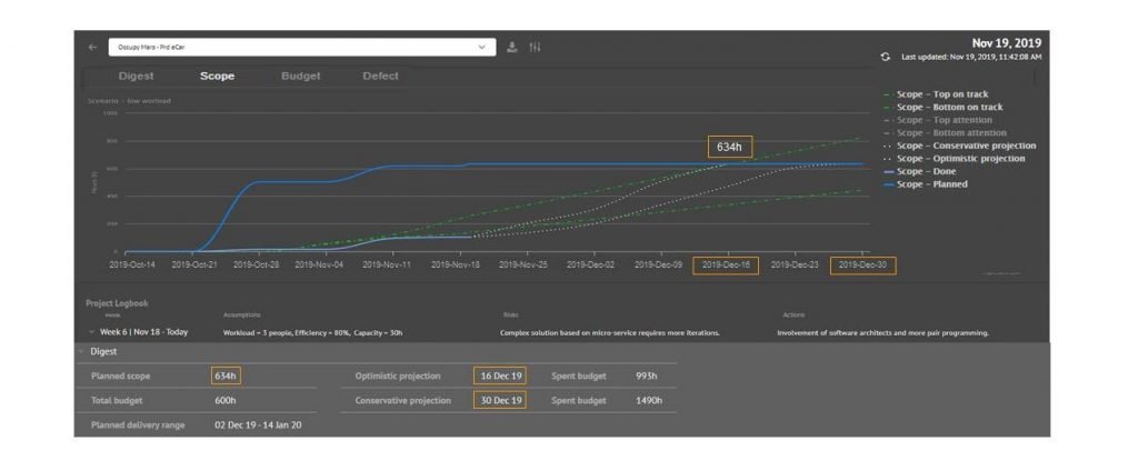 Tela do Scope Chart para análise do escopo do projeto ao longo do tempo comparando o esperado com o realizado