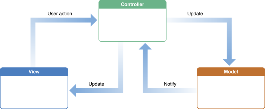 Infográfico sobre a arquitetura MVC