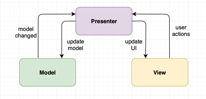 Infográfico sobre a arquitetura MVP