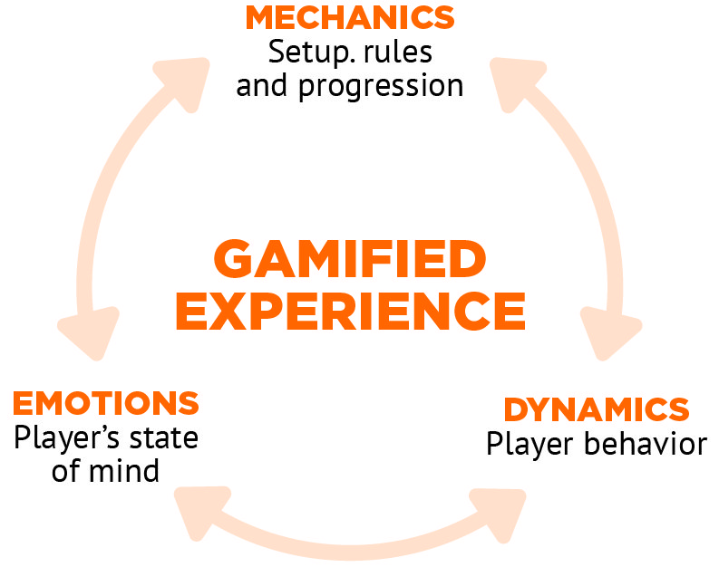 demonstração em circulo dos efeitos positivos da gamification 1º Mecânica: pode ser entendida como as regras do jogo, quais as jogadas válidas e de que forma podem ocorrer. 2º Dinâmica: refere-se ao comportamento dos jogadores durante o jogo, a forma como irão reagir e atuar com o andamento da atividades, como cooperação, negociação e parcerias. 3º Emoções: relativo às emoções dos participantes, que podem ser positivas ou negativas, como diversão, prazer e triunfo pessoal.