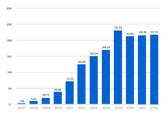 gráfico apresentando as vendas da Apple desde 2007 até 2018