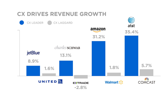 gráfico mostrando o aumento no faturamento de empresas que colocam o cliente como centro de suas estratégias