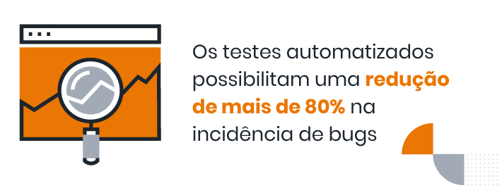 Desenho de uma lupa em uma página de um site e ao lado a escrita " Os testes automatizados possibilitam uma redução de mais de 80% na incidência de bugs"