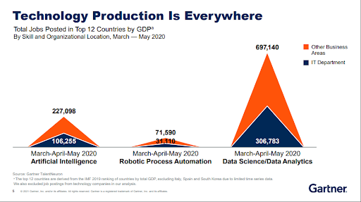Technology Production is Everywhere | Budget de TI