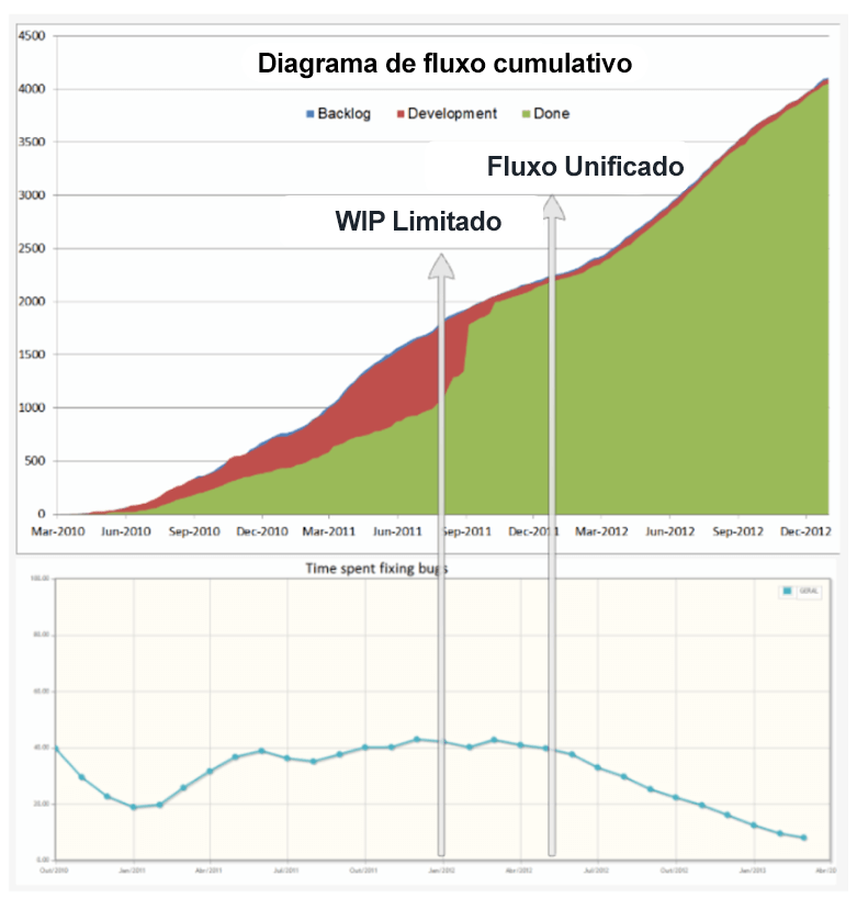 Imagem que demonstra graficamente os resultados do fluxo unificado na Objective.