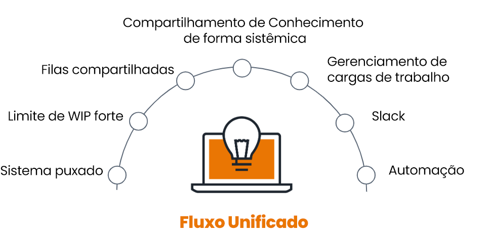 Imagem que demonstra o fluxo unificado.