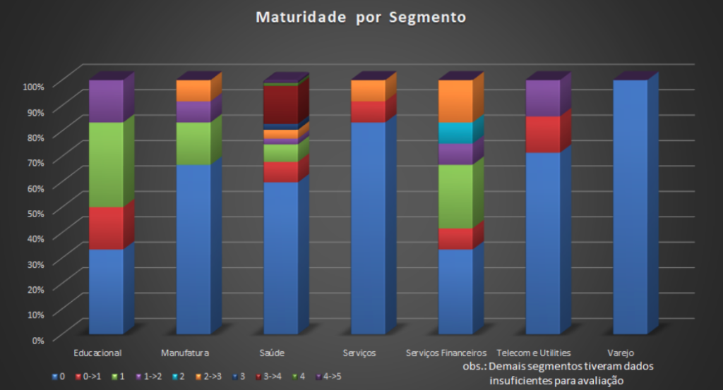 Empresas brasileiras ainda estão no menor nível de maturidade organizacional