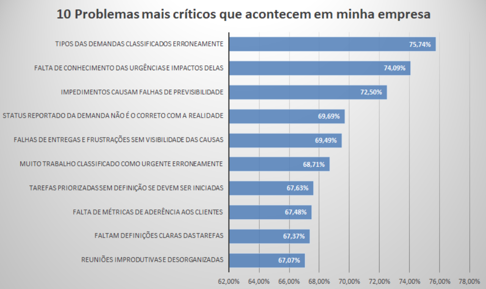 Empresas brasileiras ainda estão no menor nível de maturidade organizacional.
