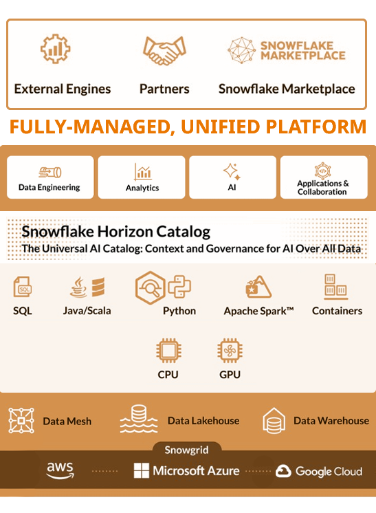 Snowflake com Objective: Unifique Dados, BI e IA com Governança